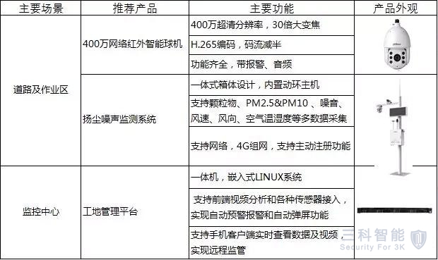 智慧建築工地，視頻監控安裝