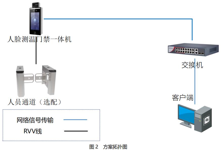 防疫測溫、測溫監控